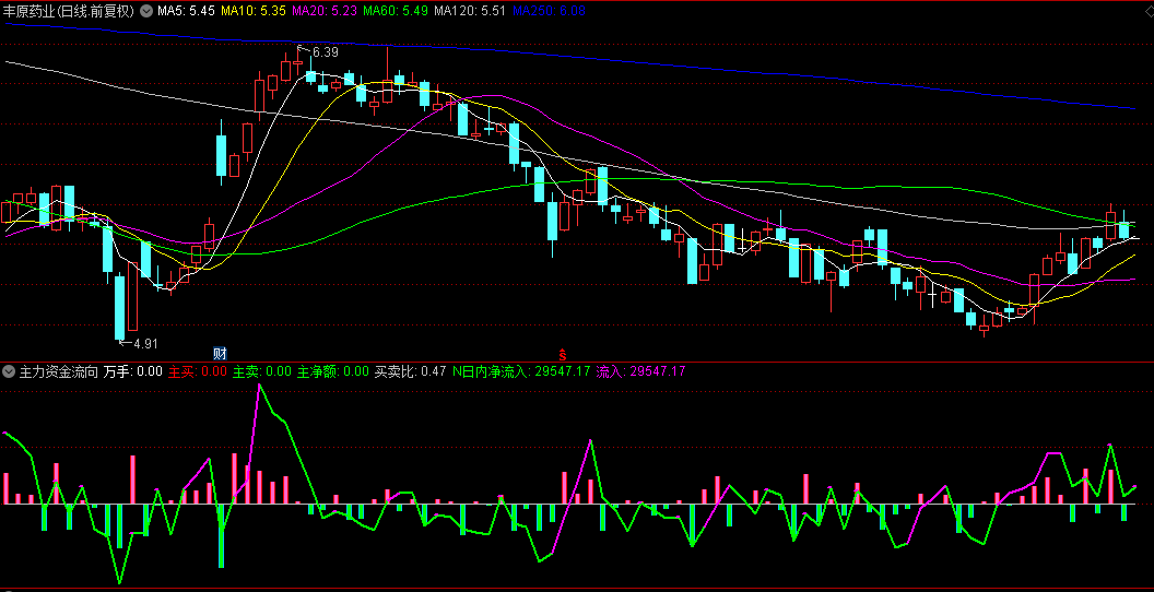 【主力资金流向】幅图指标，反映市场主要资金动态的重要指标，观察主力资金来判断市场整体趋势和个股走势