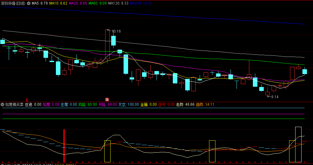 同花顺如意棒买卖副图指标 MA60走平转头向上 KDJ指标J由底上穿 源码 效果图