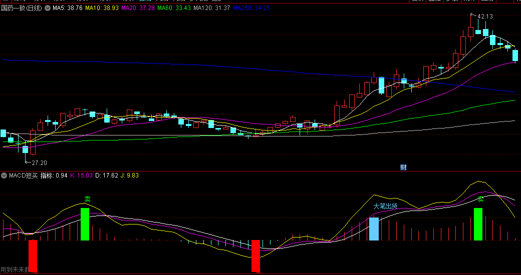 同花顺MACD短买副图指标 发现大资金活动 大笔出货卖 源码 效果图