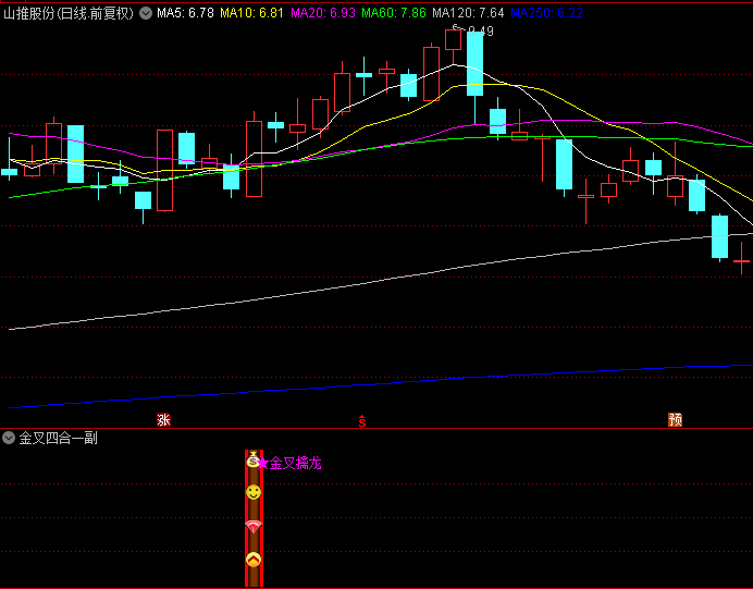 〖金叉四合一〗副图指标 K线买入+波段买入+MACD买入+KDJ买入合为一体 通达信 源码