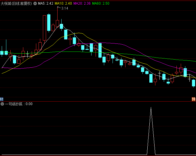 〖一句话抄底〗副图指标 不适用于次新股，有效交易天数大于200以上 通达信 源码