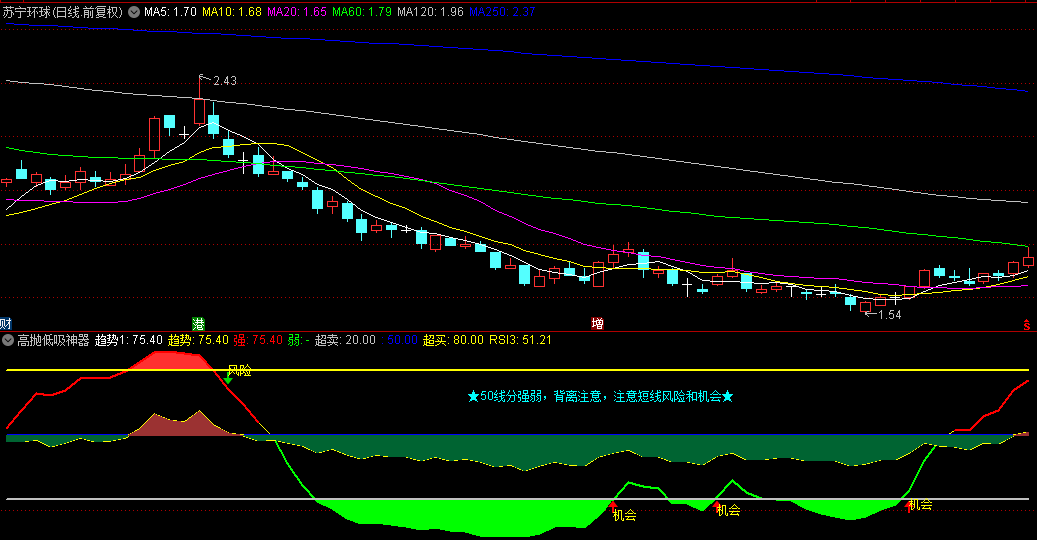【高抛低吸神器】副图指标，看大盘和个股同样好用，喜欢做差价的神器，源码分享！