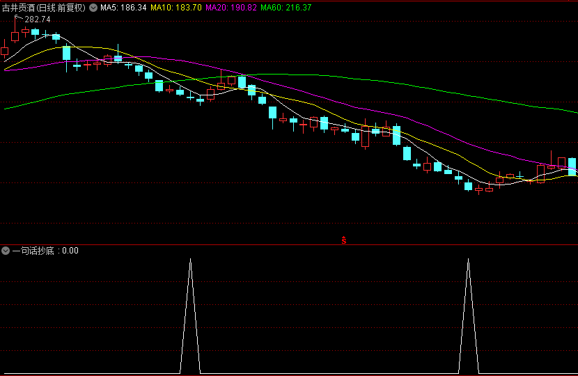 〖一句话抄底〗副图指标 不适用于次新股，有效交易天数大于200以上 通达信 源码