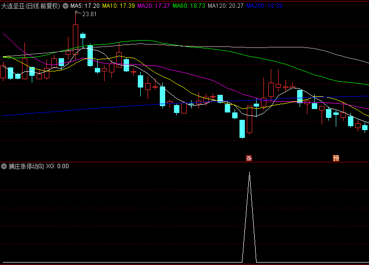 今选【捕庄涨停动向】副图/选股指标，聚焦下跌末端反转，当日涨停，次日布局！