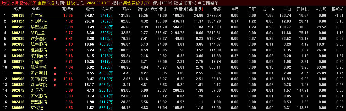 金钻【金甲9.9全套无dll】竞价选股副图指标，如雷贯耳，目前最热的万人迷万人恨的软件！