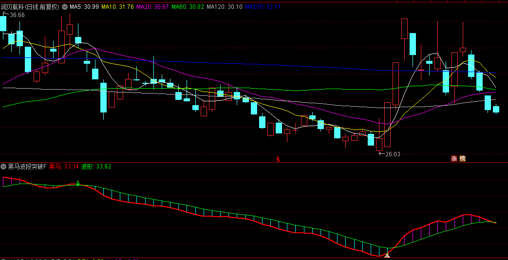 〖黑马波段突破〗副图/选股指标 红线表示黑马线 绿色细线表示波段线 钱袋子黑马买入 通达信 源码