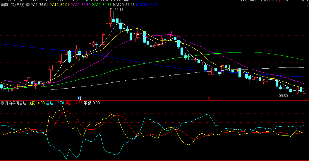 同花顺开合平衡雷达副图指标 力度/雷达/系数/平衡四线开合结合 源码 效果图