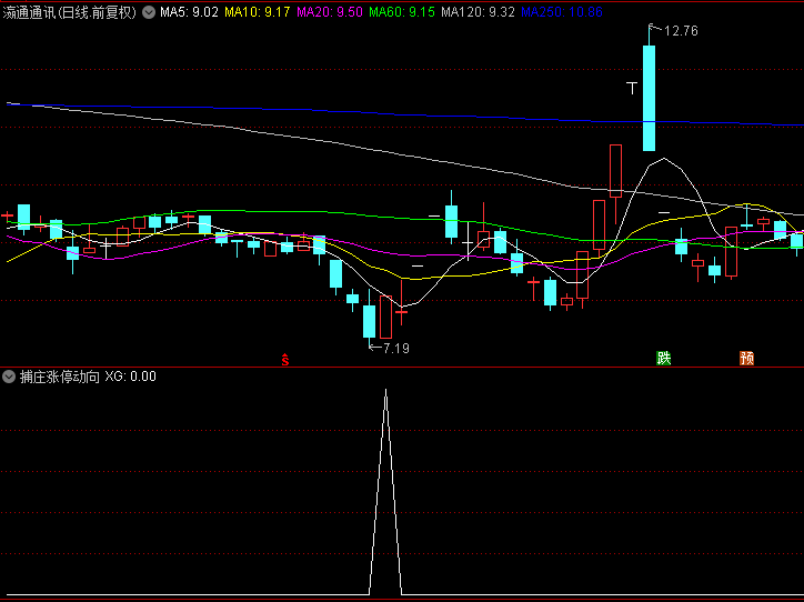 今选【捕庄涨停动向】副图/选股指标，聚焦下跌末端反转，当日涨停，次日布局！