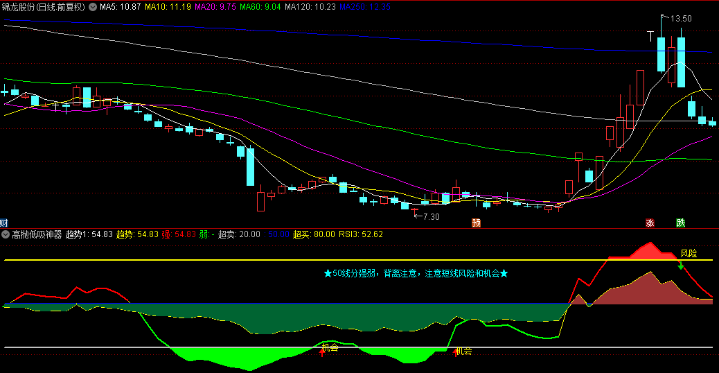 【高抛低吸神器】副图指标，看大盘和个股同样好用，喜欢做差价的神器，源码分享！