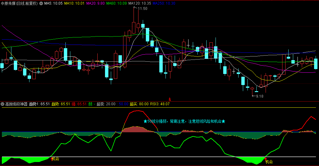 【高抛低吸神器】副图指标，看大盘和个股同样好用，喜欢做差价的神器，源码分享！