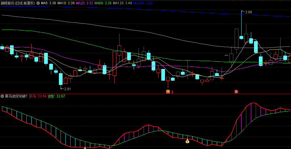 〖黑马波段突破〗副图/选股指标 红线表示黑马线 绿色细线表示波段线 钱袋子黑马买入 通达信 源码