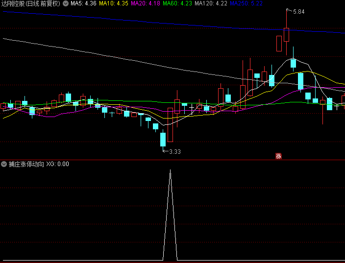 今选【捕庄涨停动向】副图/选股指标，聚焦下跌末端反转，当日涨停，次日布局！