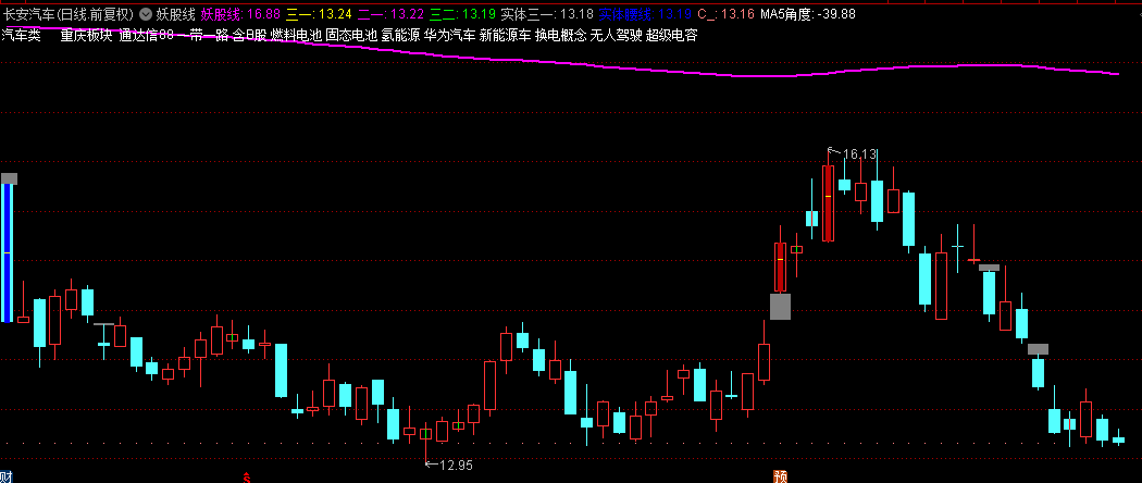 【妖股线】主图指标，单线洞察潜力妖股，一网打尽市场黑马，妖股一个都别想跑！