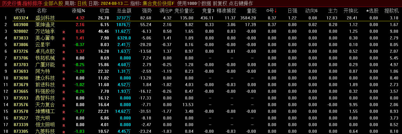 金钻【金甲9.9全套无dll】竞价选股副图指标，如雷贯耳，目前最热的万人迷万人恨的软件！