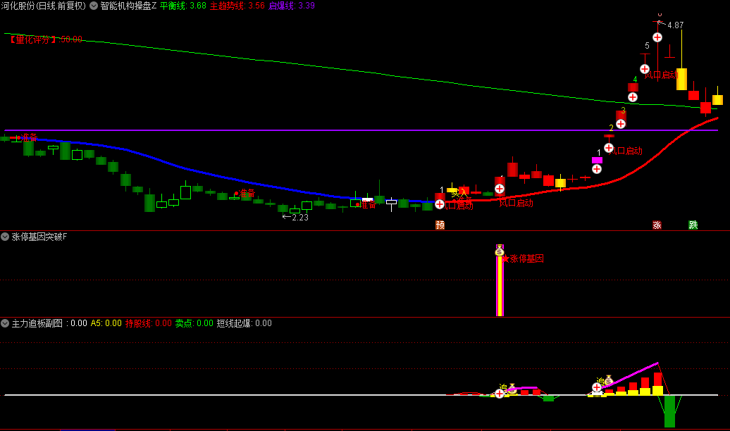 【智能机构操盘】主图/副图/选股指标 风口启动为热点强势 另有连扳数字显示 操盘必备！