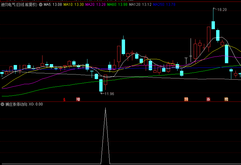 今选【捕庄涨停动向】副图/选股指标，聚焦下跌末端反转，当日涨停，次日布局！