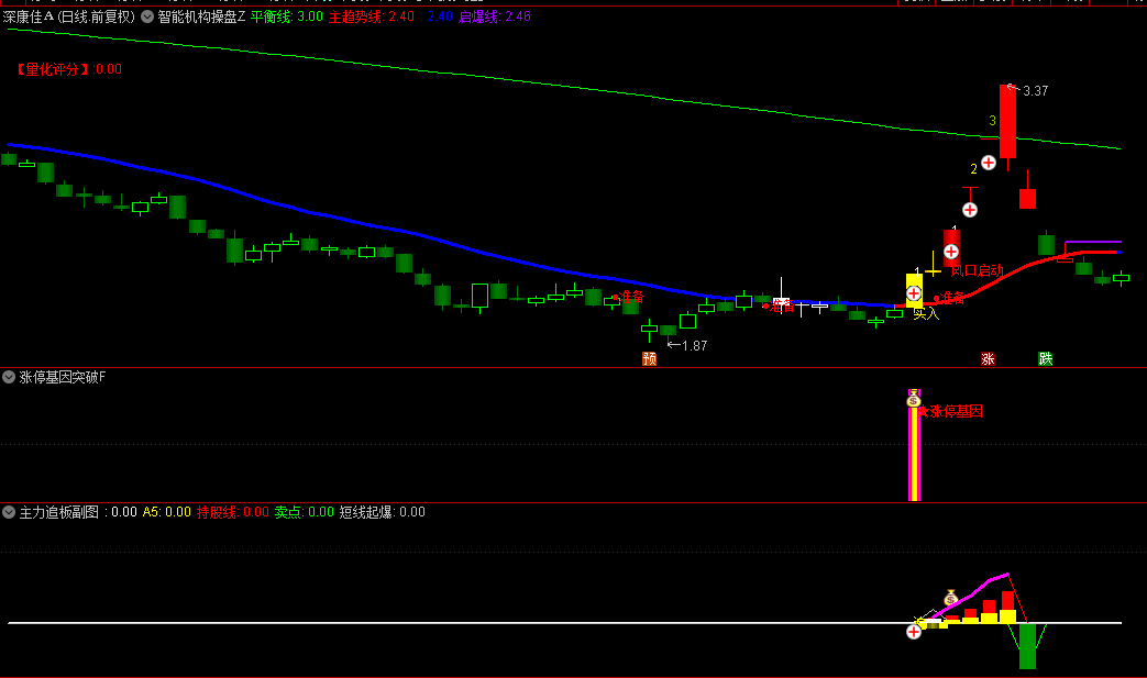 【智能机构操盘】主图/副图/选股指标 风口启动为热点强势 另有连扳数字显示 操盘必备！