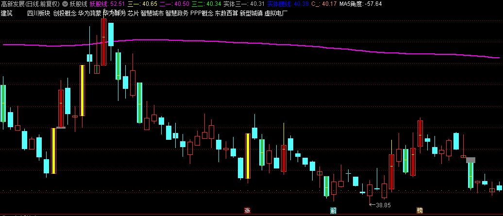 【妖股线】主图指标，单线洞察潜力妖股，一网打尽市场黑马，妖股一个都别想跑！