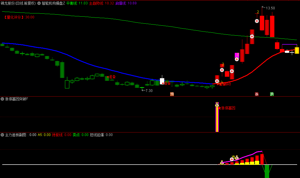 【智能机构操盘】主图/副图/选股指标 风口启动为热点强势 另有连扳数字显示 操盘必备！