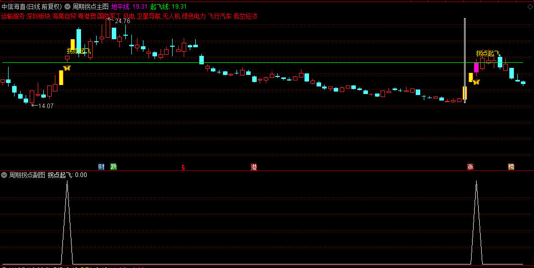 〖周期拐点〗主图/副图/选股指标 把握主升浪 结合妖股线更完美 成妖就起飞 通达信 源码