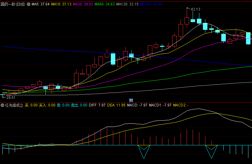 同花顺红先锋成立副图指标 黄箭买入蓝剑卖出 结合MACD 源码 效果图