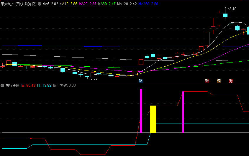 〖判断妖股〗副图指标，本指标运用了CCI的年限月线和季度线，多周期信号集成！