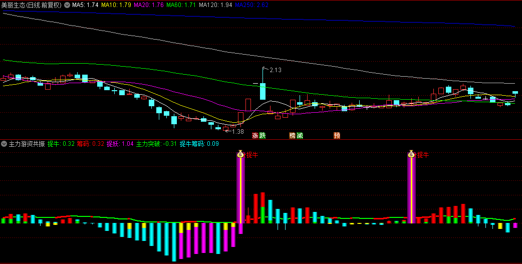 〖主力游资共振〗副图指标 共振突破抓主升浪 捉牛信号精准 无未来 通达信 源码
