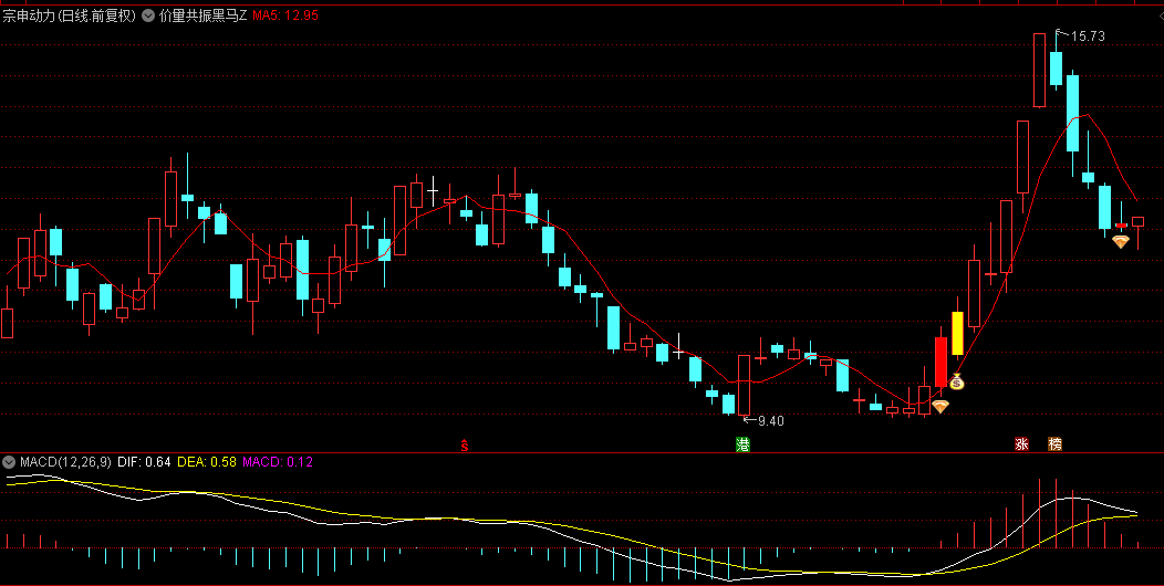 【价量共振黑马】主图/选股指标，双信号共鸣，稳健前行，不追高，力求精准捕捉市场中的潜力黑马