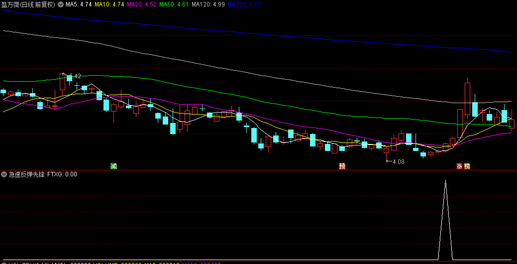 【急速反弹先锋】副图/选股指标，触及底部或相对低位后，逆转趋势，踏上上行轨迹！