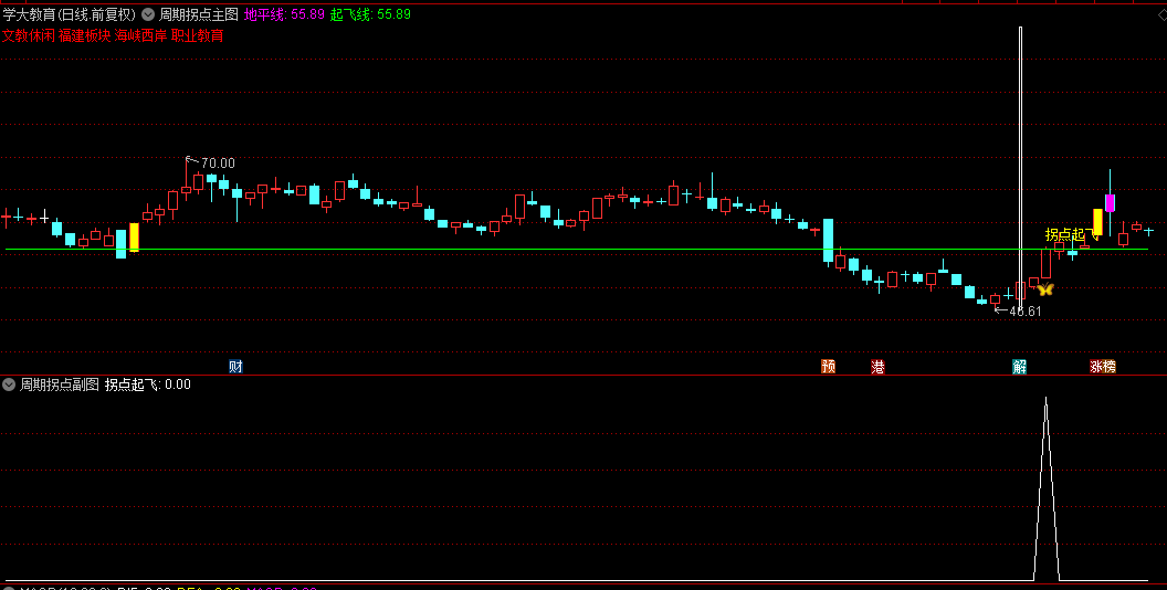 〖周期拐点〗主图/副图/选股指标 把握主升浪 结合妖股线更完美 成妖就起飞 通达信 源码
