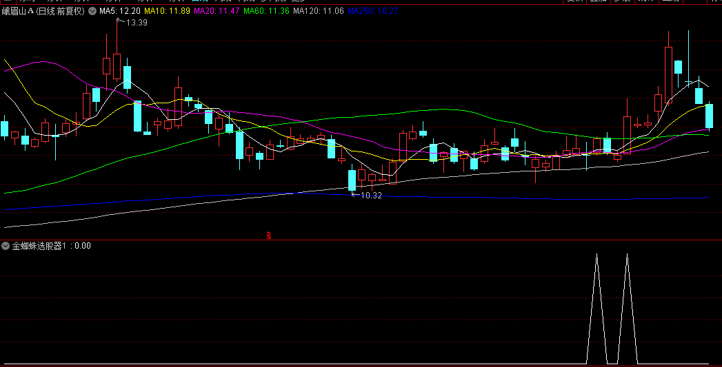 【金蜘蛛选股器1】副图/选股指标，多因子分析，结合基本面技术面分析多种因素，以识别具有上涨潜力的股票！