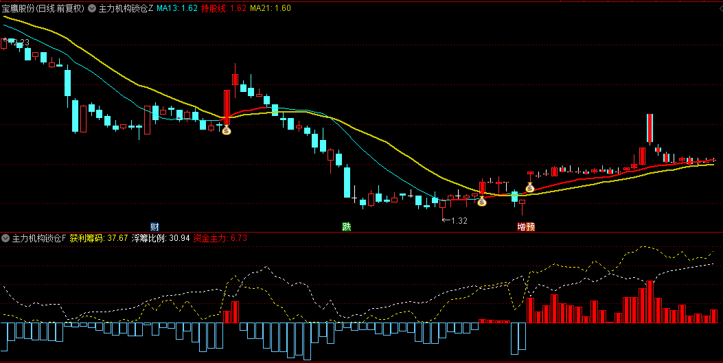 【主力机构锁仓】主图/副图/选股套装指标，深度剖析市场主力动向，筛选并布局潜力个股，共赴上涨之旅！