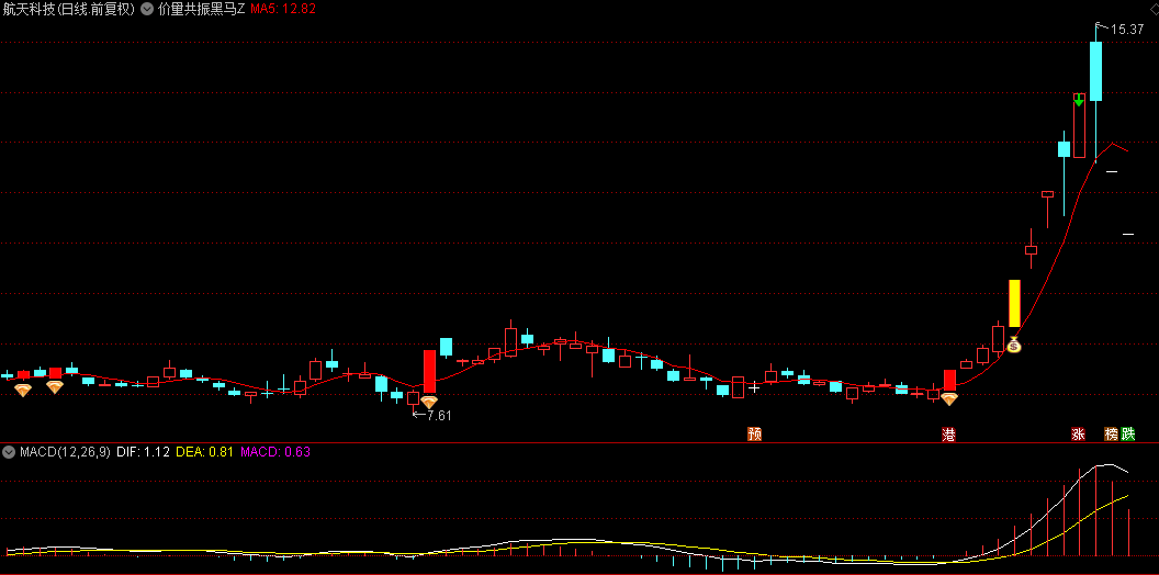 【价量共振黑马】主图/选股指标，双信号共鸣，稳健前行，不追高，力求精准捕捉市场中的潜力黑马