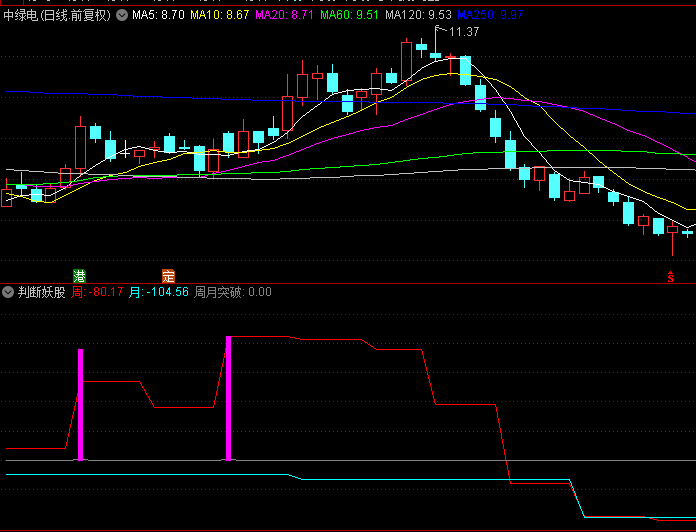 〖判断妖股〗副图指标，本指标运用了CCI的年限月线和季度线，多周期信号集成！