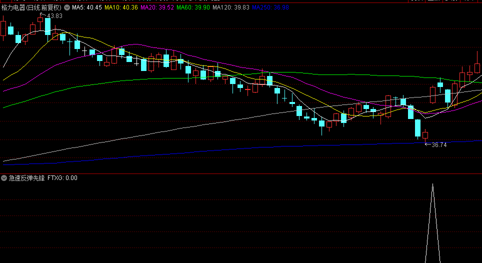 【急速反弹先锋】副图/选股指标，触及底部或相对低位后，逆转趋势，踏上上行轨迹！