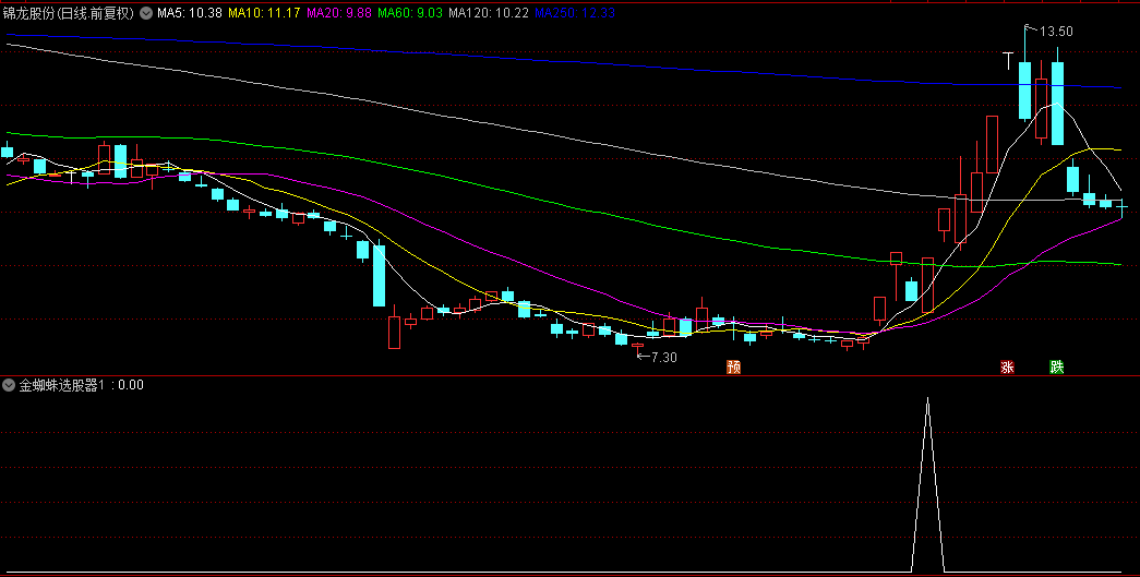 【金蜘蛛选股器1】副图/选股指标，多因子分析，结合基本面技术面分析多种因素，以识别具有上涨潜力的股票！