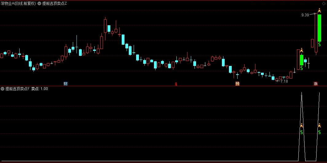 少有精准逃顶指标〖提前逃顶卖点〗主图/副图指标，会买的徒弟，会卖的是师父，会空仓的是祖师爷！