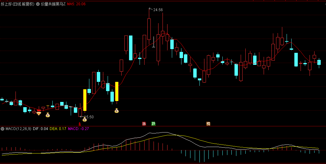 【价量共振黑马】主图/选股指标，双信号共鸣，稳健前行，不追高，力求精准捕捉市场中的潜力黑马