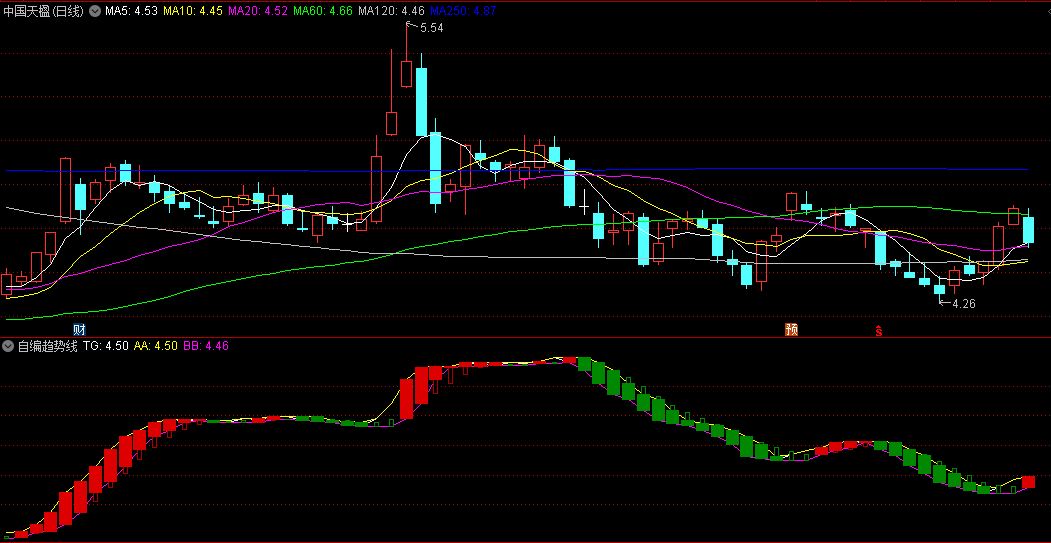 同花顺自编趋势线副图指标 红蜡烛波段向上 绿蜡烛波段调整 源码 效果图