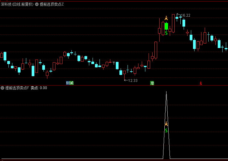 少有精准逃顶指标〖提前逃顶卖点〗主图/副图指标，会买的徒弟，会卖的是师父，会空仓的是祖师爷！