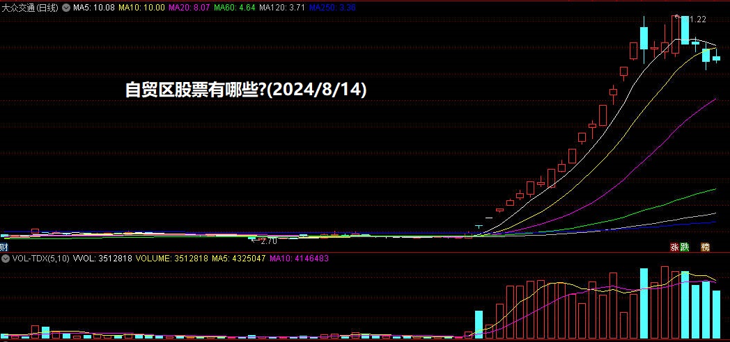 自贸区股票有哪些?(2024/8/14)