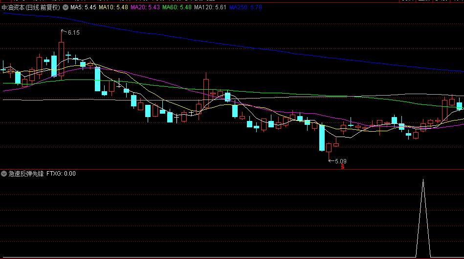 【急速反弹先锋】副图/选股指标，触及底部或相对低位后，逆转趋势，踏上上行轨迹！