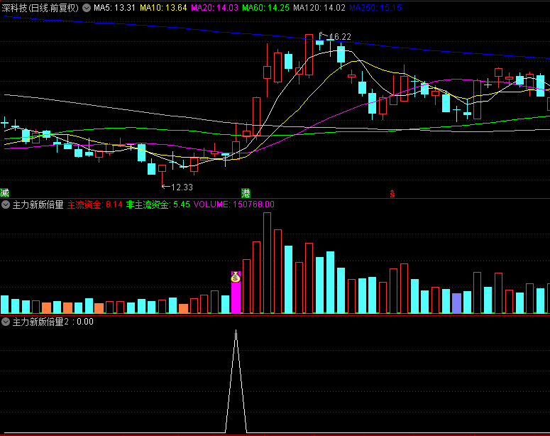〖主力新版倍量突破〗副图指标 倍量突破擒牛信号强 出票精 无未来 通达信 源码