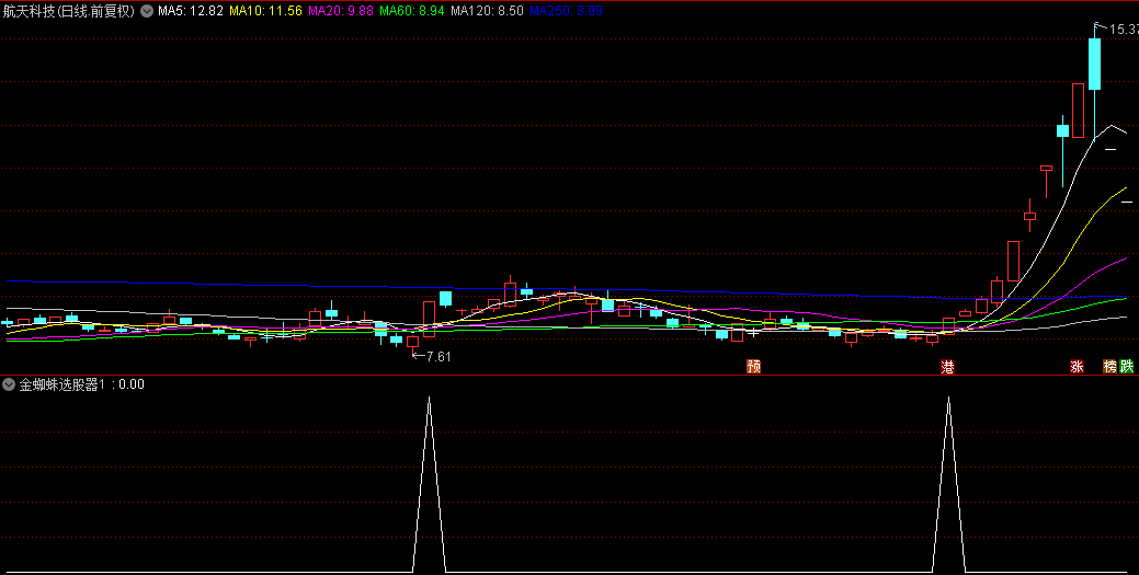 【金蜘蛛选股器1】副图/选股指标，多因子分析，结合基本面技术面分析多种因素，以识别具有上涨潜力的股票！