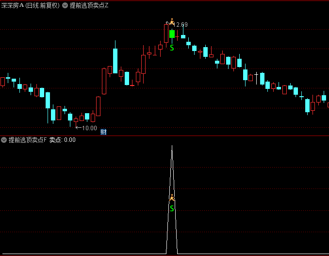 少有精准逃顶指标〖提前逃顶卖点〗主图/副图指标，会买的徒弟，会卖的是师父，会空仓的是祖师爷！