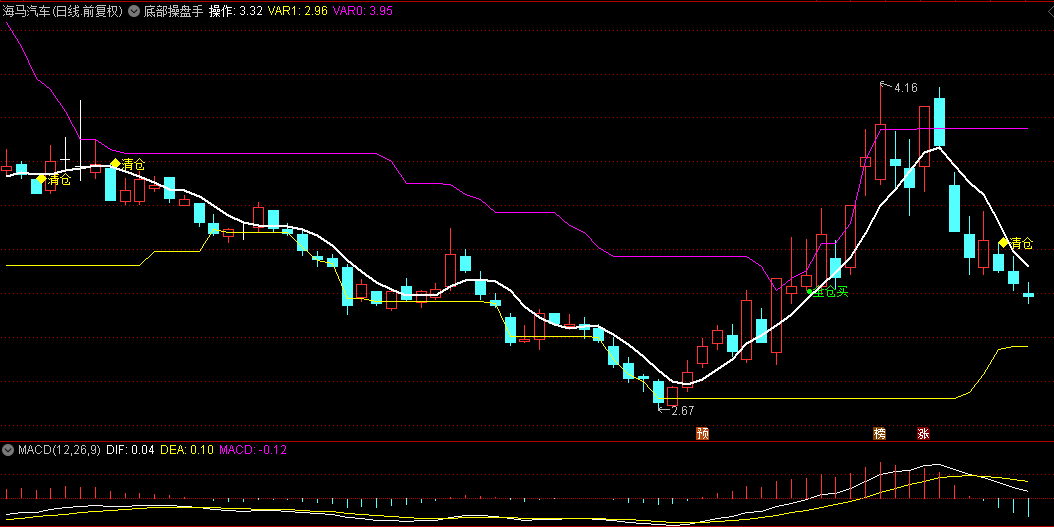 【底部操盘手】主图指标，神奇低进高出，该出手时就建仓，该跑路时就清仓！