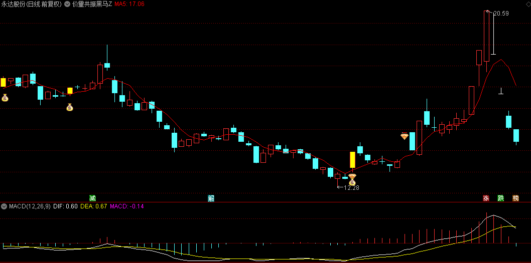 【价量共振黑马】主图/选股指标，双信号共鸣，稳健前行，不追高，力求精准捕捉市场中的潜力黑马