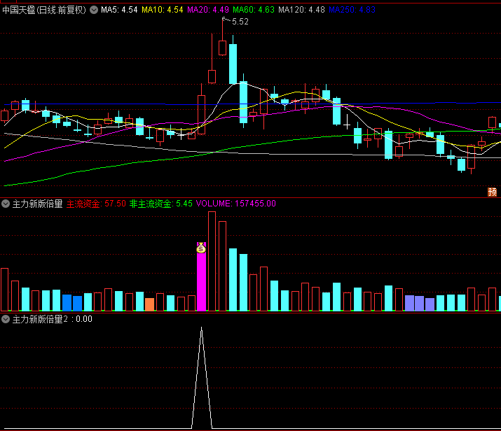 〖主力新版倍量突破〗副图指标 倍量突破擒牛信号强 出票精 无未来 通达信 源码