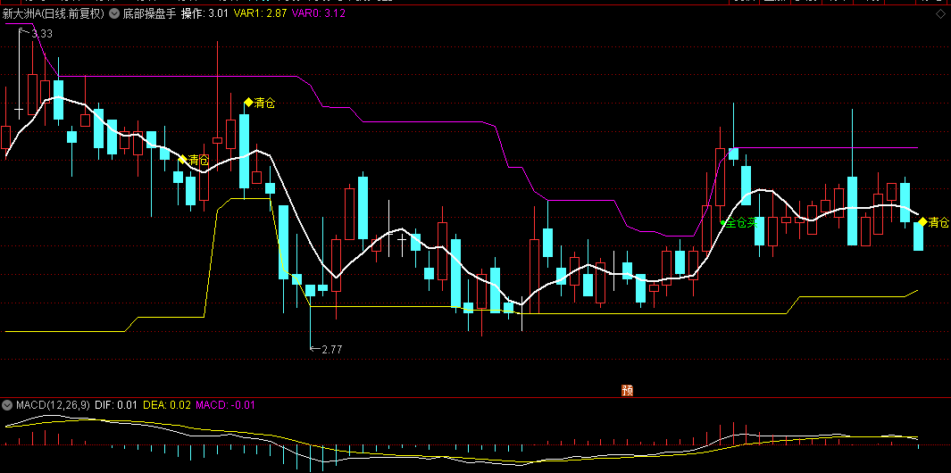 【底部操盘手】主图指标，神奇低进高出，该出手时就建仓，该跑路时就清仓！