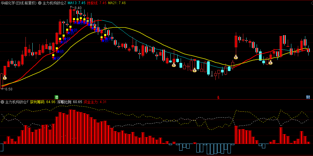 【主力机构锁仓】主图/副图/选股套装指标，深度剖析市场主力动向，筛选并布局潜力个股，共赴上涨之旅！
